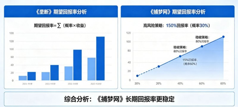 欧宝娱乐真人秀博彩：详解《垄断》和《捕梦网》的期望回报率。
