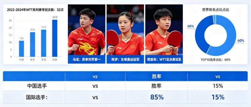 欧宝娱乐乒乓球WTT系列赛：国乒选手的统治力分析