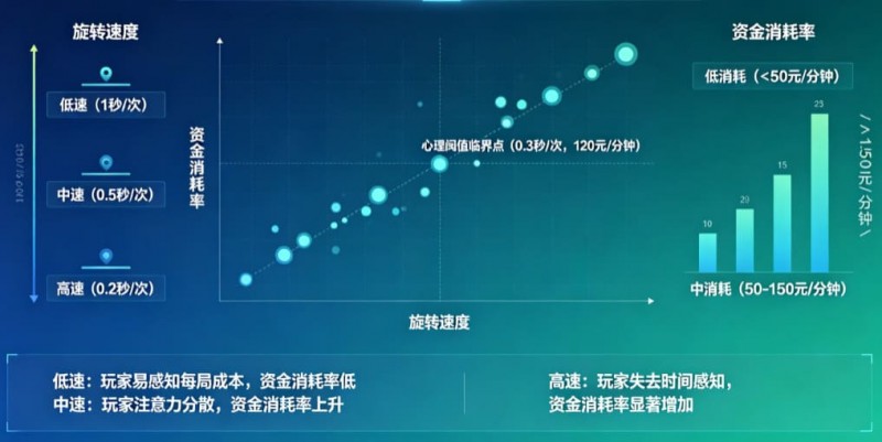 欧宝娱乐解析老虎机旋转速度对玩家资金消耗率的心理阈值影响。