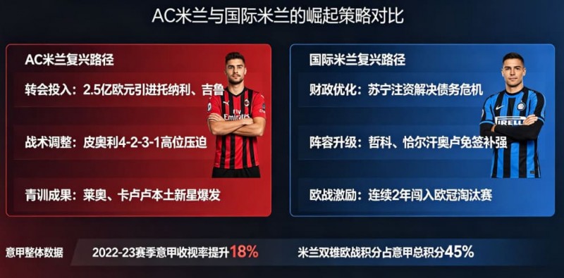 欧宝娱乐意甲联赛重回巅峰？米兰双雄的复兴之路分析
