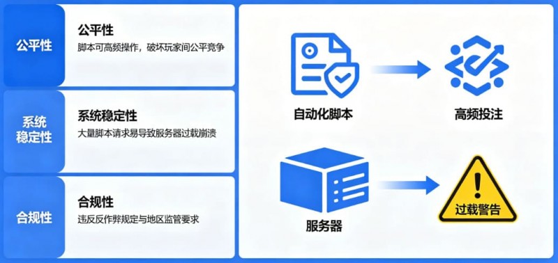 欧宝娱乐在线娱乐场风控：为什么平台会禁止使用自动化投注脚本？