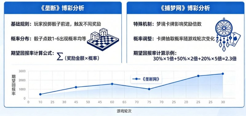 欧宝娱乐真人秀博彩：详解《垄断》和《捕梦网》的期望回报率。