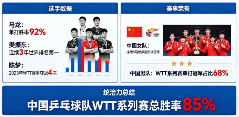 欧宝娱乐乒乓球WTT系列赛：国乒选手的统治力分析