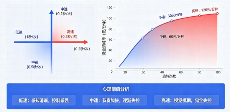 欧宝娱乐解析老虎机旋转速度对玩家资金消耗率的心理阈值影响。